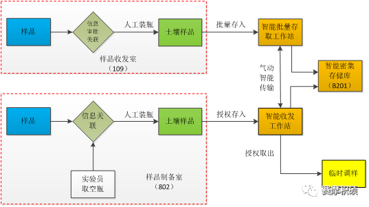 賽摩積碩智能土壤庫樣品儲送系統(tǒng)